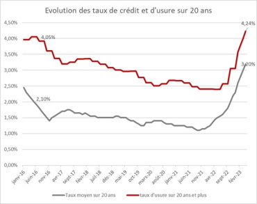 Hausse des taux d'usure